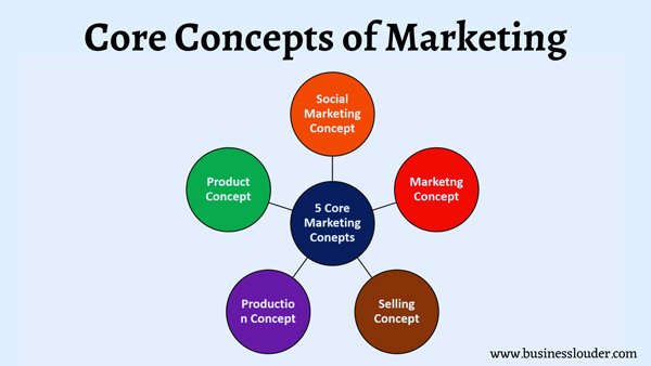 core concepts of marketing