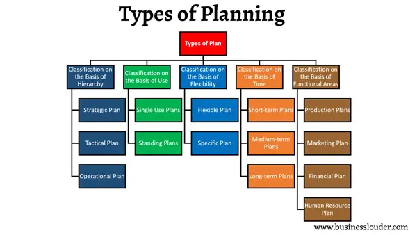 Different Types of Planning in Management