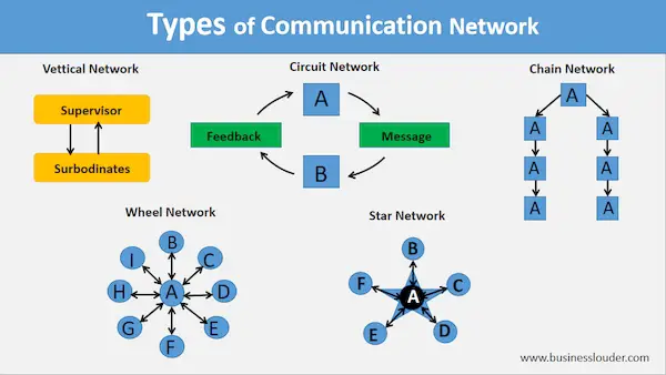 types of communication network