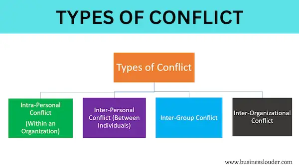 Types of Conflict in Organization