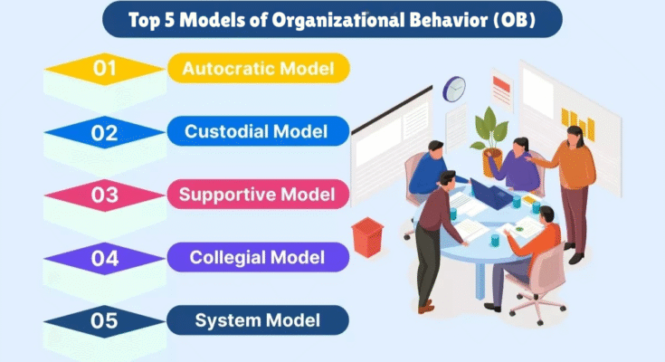 Models of Organizational Behavior (OB)