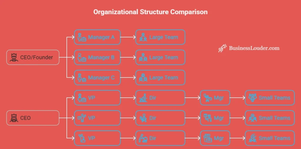 Flat Structure Diagram