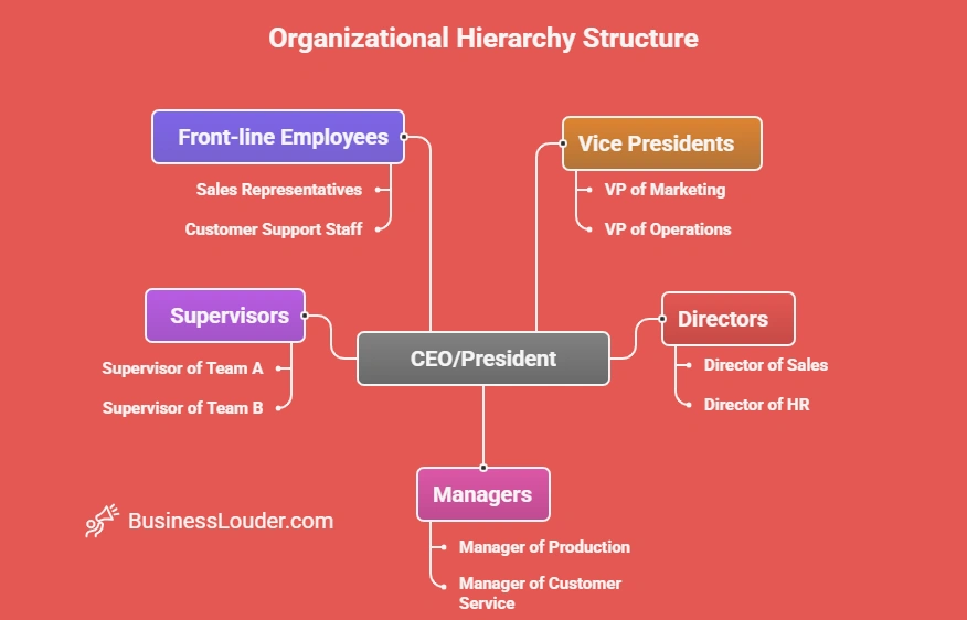 Hierarchical Structure Diagram