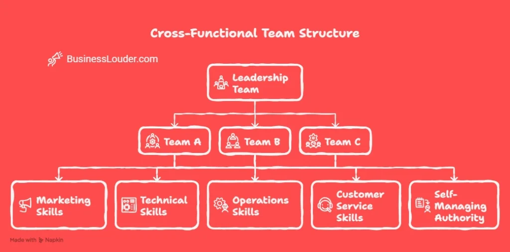 Team-Based Structure Diagram