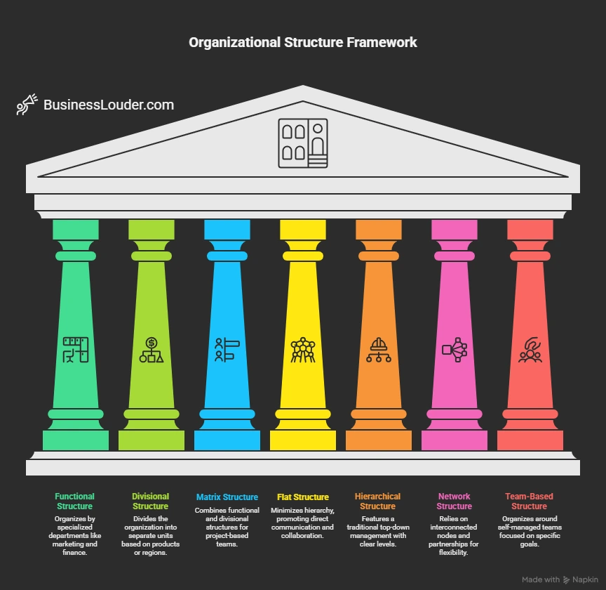 Types of Organizational Structure